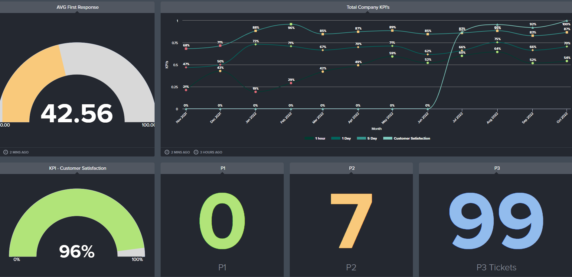 Data insights